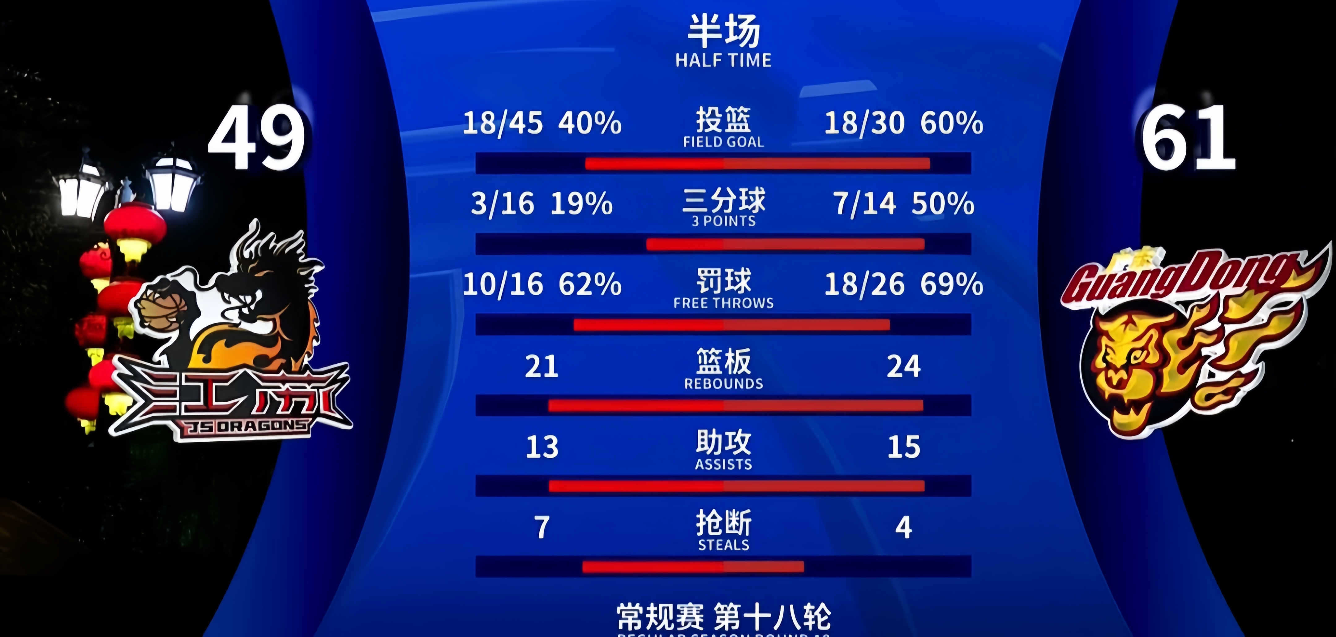 胡金秋刷新里程碑,广东男篮次回合力克曼联,晋级概率达85% 胡金秋刷新里程碑,广东男篮次回合力克曼联,晋级概率达85%